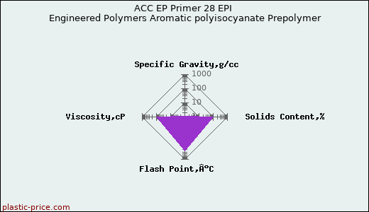 ACC EP Primer 28 EPI Engineered Polymers Aromatic polyisocyanate Prepolymer