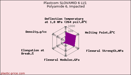 Plastcom SLOVAMID 6 LI/1 Polyamide 6, Impacted
