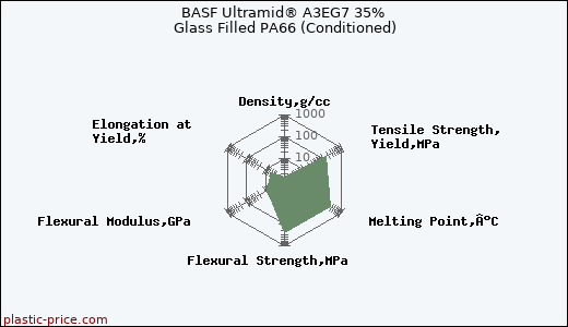 BASF Ultramid® A3EG7 35% Glass Filled PA66 (Conditioned)