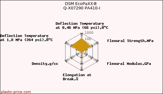 DSM EcoPaXX® Q-X07290 PA410-I