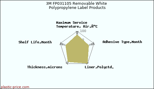 3M FP031105 Removable White Polypropylene Label Products