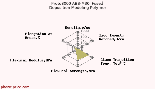 Proto3000 ABS-M30i Fused Deposition Modeling Polymer