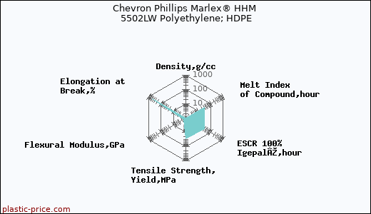 Chevron Phillips Marlex® HHM 5502LW Polyethylene; HDPE
