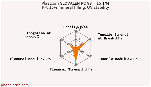 Plastcom SLOVALEN PC 93 T 15 1/M PP, 15% mineral filling, UV stability