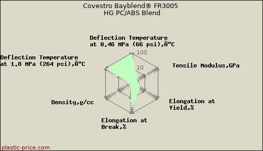 Covestro Bayblend® FR3005 HG PC/ABS Blend
