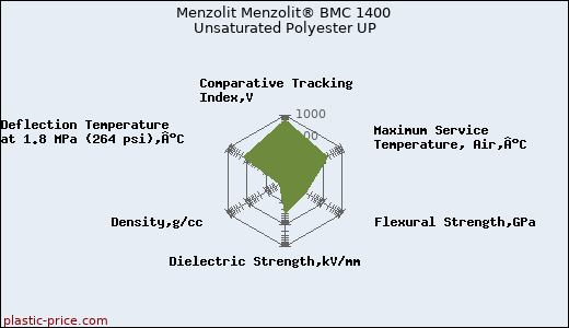 Menzolit Menzolit® BMC 1400 Unsaturated Polyester UP
