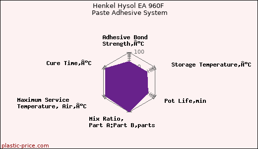Henkel Hysol EA 960F Paste Adhesive System