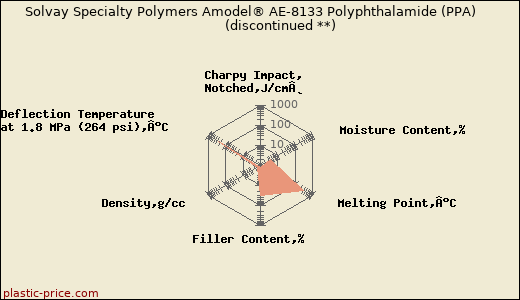 Solvay Specialty Polymers Amodel® AE-8133 Polyphthalamide (PPA)               (discontinued **)