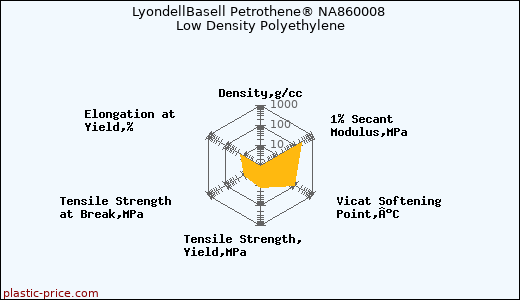 LyondellBasell Petrothene® NA860008 Low Density Polyethylene