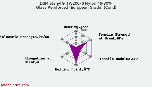 DSM Stanyl® TW200F6 Nylon 46-30% Glass Reinforced (European Grade) (Cond)
