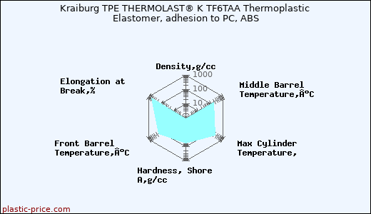 Kraiburg TPE THERMOLAST® K TF6TAA Thermoplastic Elastomer, adhesion to PC, ABS