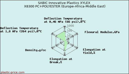 SABIC Innovative Plastics XYLEX X8300 PC+POLYESTER (Europe-Africa-Middle East)