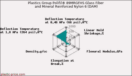 Plastics Group Polifil® 89MRGFHS Glass Fiber and Mineral Reinforced Nylon 6 (DAM)