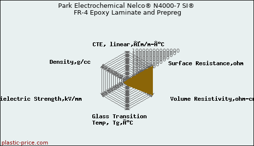 Park Electrochemical Nelco® N4000-7 SI® FR-4 Epoxy Laminate and Prepreg