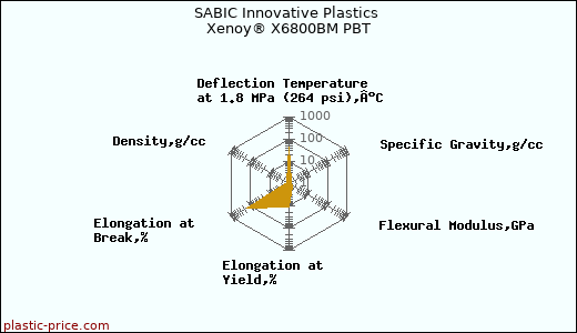 SABIC Innovative Plastics Xenoy® X6800BM PBT