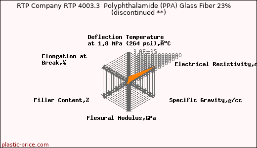 RTP Company RTP 4003.3  Polyphthalamide (PPA) Glass Fiber 23%               (discontinued **)