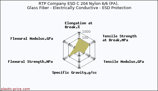 RTP Company ESD C 204 Nylon 6/6 (PA), Glass Fiber - Electrically Conductive - ESD Protection