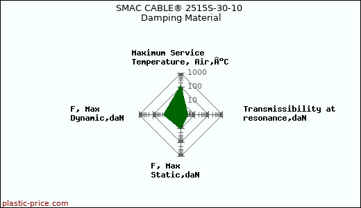 SMAC CABLE® 2515S-30-10 Damping Material