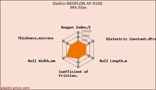 Daikin NEOFLON AF-0100 PFA Film