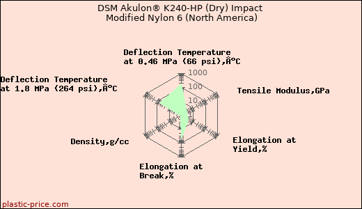 DSM Akulon® K240-HP (Dry) Impact Modified Nylon 6 (North America)