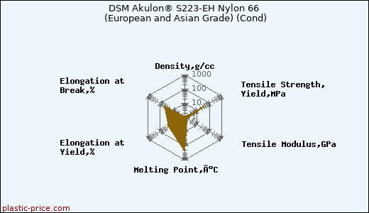 DSM Akulon® S223-EH Nylon 66 (European and Asian Grade) (Cond)