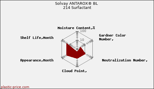 Solvay ANTAROX® BL 214 Surfactant