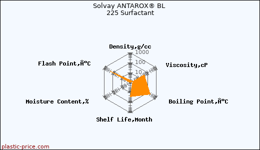 Solvay ANTAROX® BL 225 Surfactant