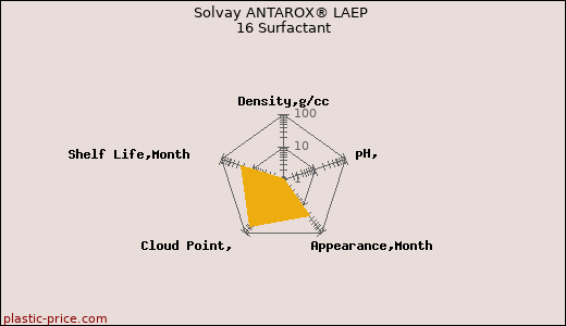 Solvay ANTAROX® LAEP 16 Surfactant