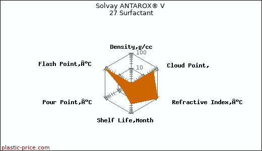 Solvay ANTAROX® V 27 Surfactant