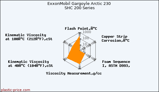 ExxonMobil Gargoyle Arctic 230 SHC 200 Series