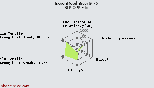 ExxonMobil Bicor® 75 SLP OPP Film