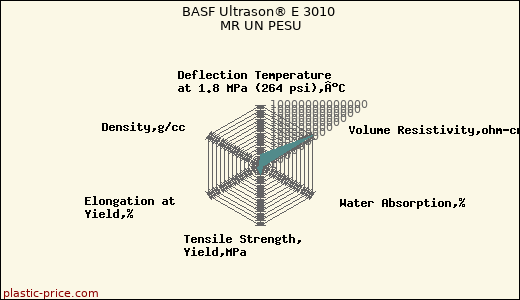 BASF Ultrason® E 3010 MR UN PESU