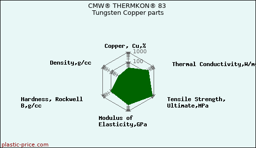 CMW® THERMKON® 83 Tungsten Copper parts