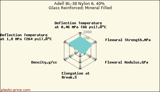 Adell BL-38 Nylon 6, 40% Glass Reinforced; Mineral Filled