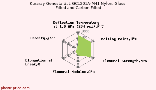 Kuraray Genestarâ„¢ GC1201A-M41 Nylon, Glass Filled and Carbon Filled