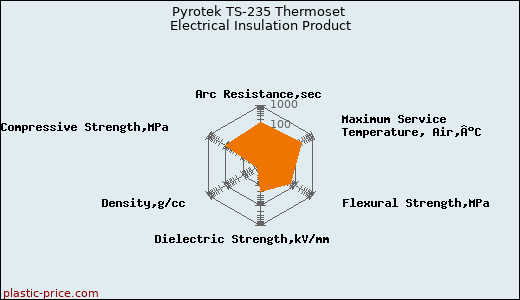 Pyrotek TS-235 Thermoset Electrical Insulation Product