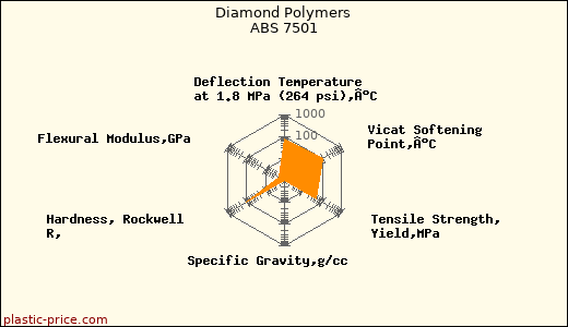 Diamond Polymers ABS 7501