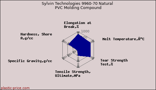 Sylvin Technologies 9960-70 Natural PVC Molding Compound
