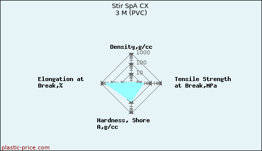 Stir SpA CX 3 M (PVC)