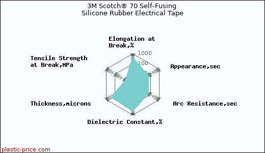 3M Scotch® 70 Self-Fusing Silicone Rubber Electrical Tape
