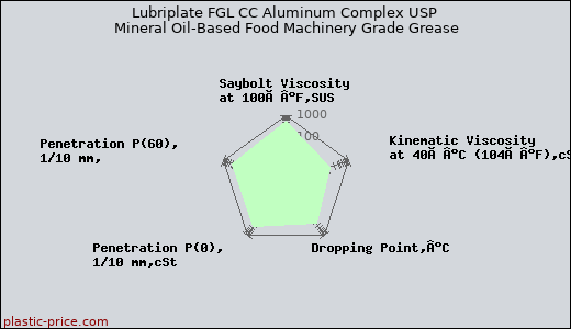 Lubriplate FGL CC Aluminum Complex USP Mineral Oil-Based Food Machinery Grade Grease