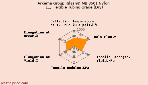 Arkema Group Rilsan® MB 3501 Nylon 11, Flexible Tubing Grade (Dry)