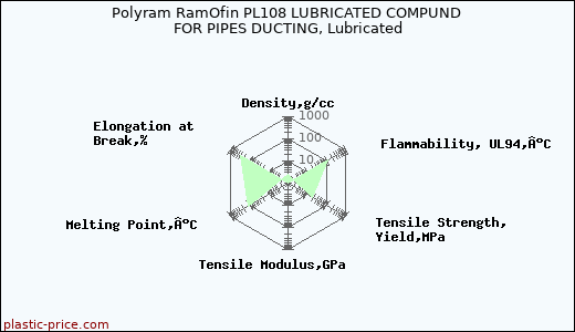 Polyram RamOfin PL108 LUBRICATED COMPUND FOR PIPES DUCTING, Lubricated