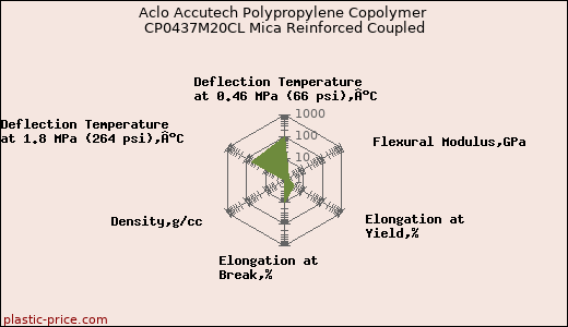 Aclo Accutech Polypropylene Copolymer CP0437M20CL Mica Reinforced Coupled