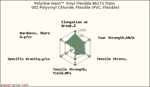 PolyOne Geon™ Vinyl Flexible 86273 Trans 002 Polyvinyl Chloride, Flexible (PVC, Flexible)