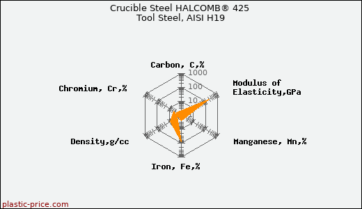Crucible Steel HALCOMB® 425 Tool Steel, AISI H19