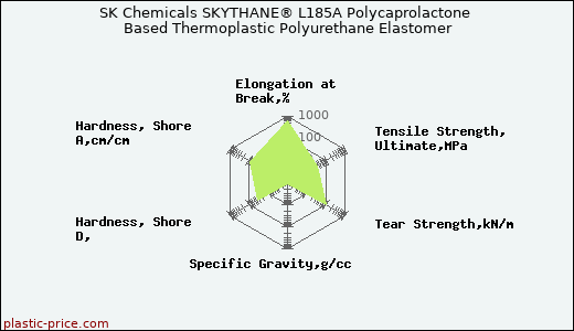 SK Chemicals SKYTHANE® L185A Polycaprolactone Based Thermoplastic Polyurethane Elastomer