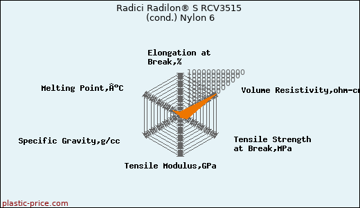 Radici Radilon® S RCV3515 (cond.) Nylon 6