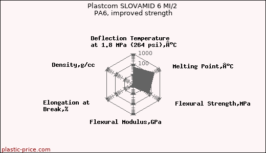 Plastcom SLOVAMID 6 MI/2 PA6, improved strength