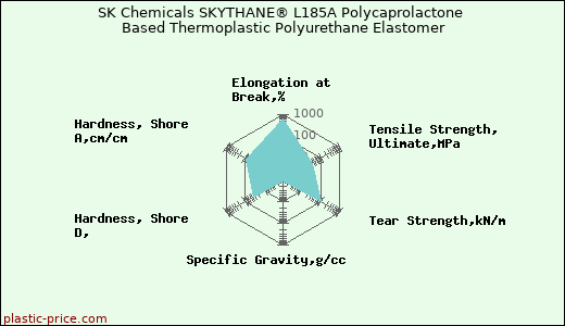 SK Chemicals SKYTHANE® L185A Polycaprolactone Based Thermoplastic Polyurethane Elastomer